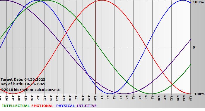 www.biorhythm-calculator.net