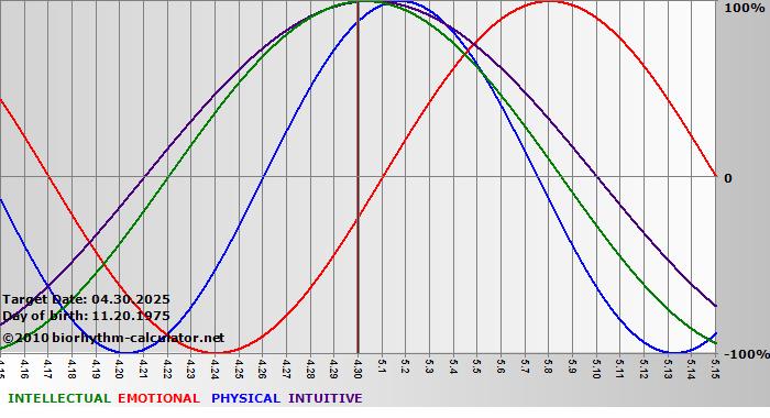www.biorhythm-calculator.net