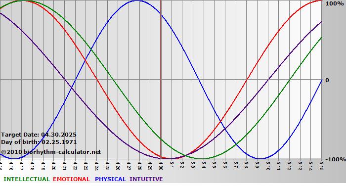 www.biorhythm-calculator.net