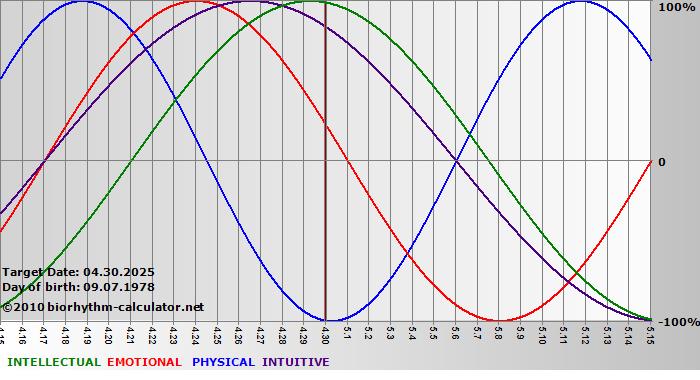 www.biorhythm-calculator.net