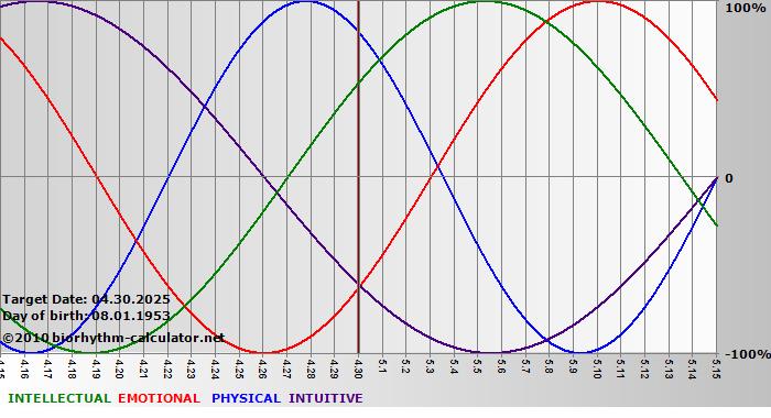 www.biorhythm-calculator.net
