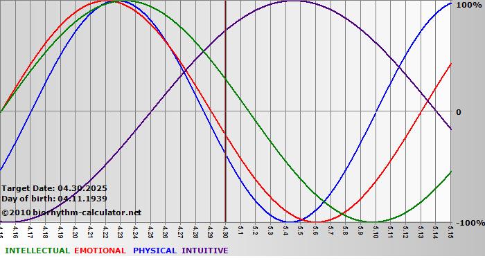 www.biorhythm-calculator.net