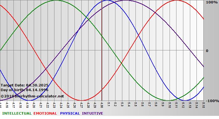 www.biorhythm-calculator.net