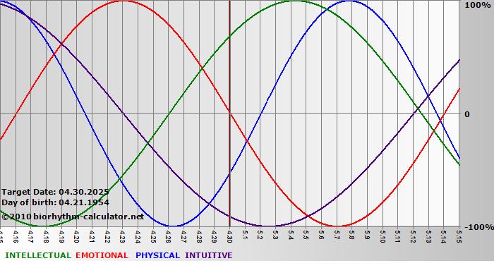 www.biorhythm-calculator.net