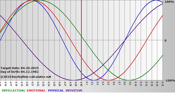 www.biorhythm-calculator.net