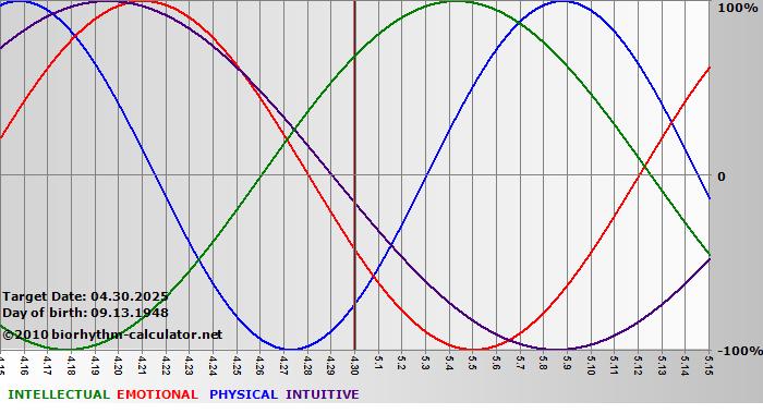 www.biorhythm-calculator.net