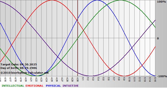 www.biorhythm-calculator.net