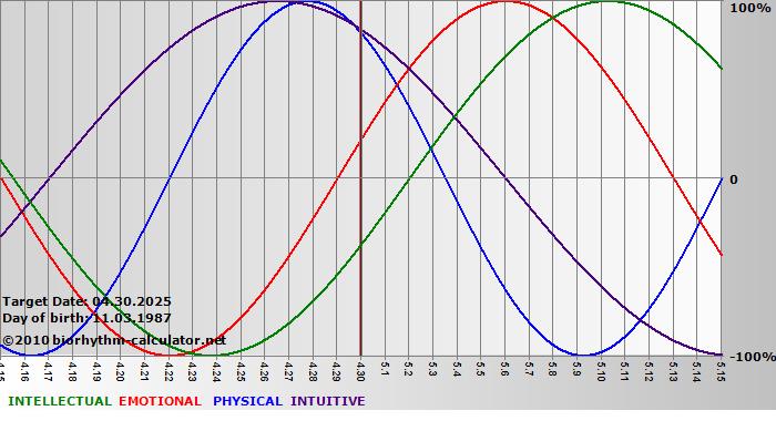 www.biorhythm-calculator.net
