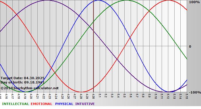 www.biorhythm-calculator.net