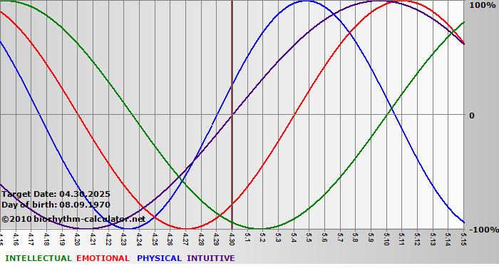 www.biorhythm-calculator.net