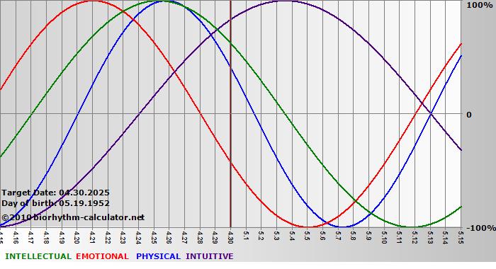 www.biorhythm-calculator.net