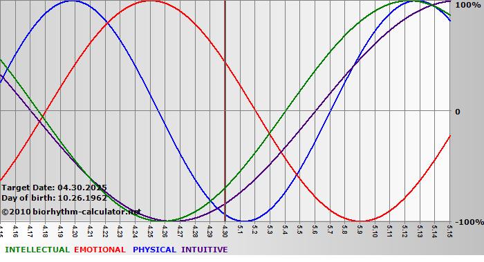 www.biorhythm-calculator.net