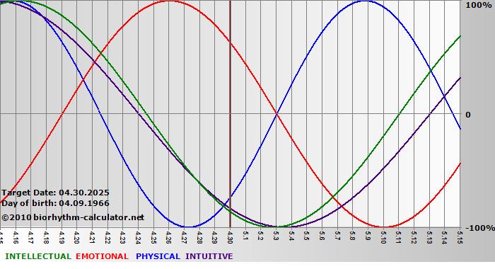 www.biorhythm-calculator.net