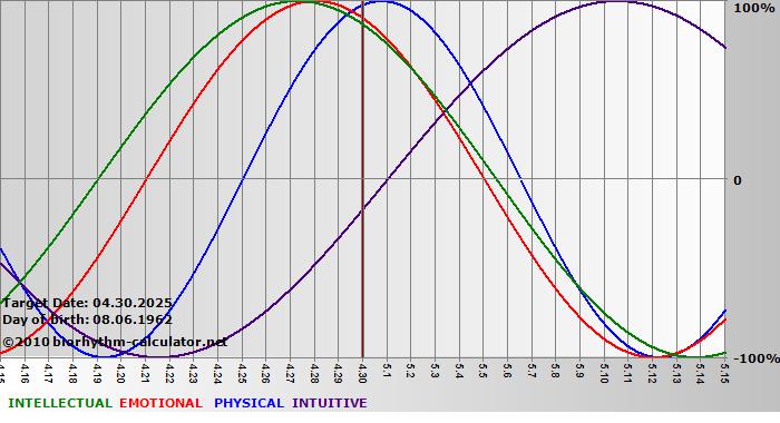 www.biorhythm-calculator.net