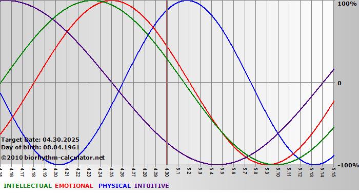 www.biorhythm-calculator.net