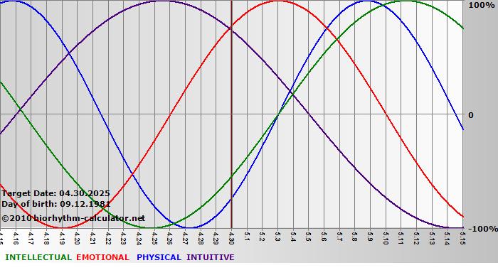 www.biorhythm-calculator.net