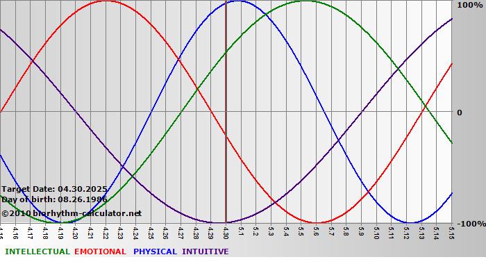 www.biorhythm-calculator.net