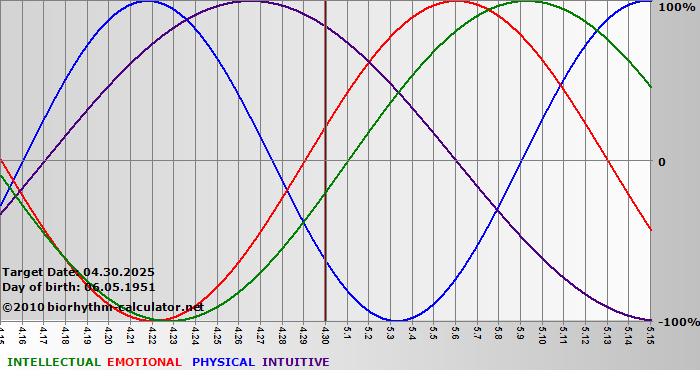 www.biorhythm-calculator.net
