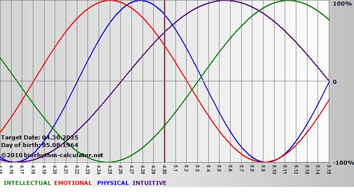 www.biorhythm-calculator.net
