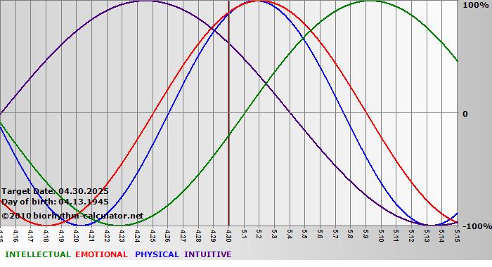 www.biorhythm-calculator.net