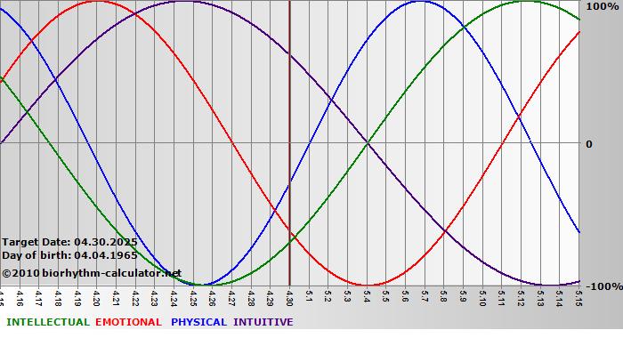 www.biorhythm-calculator.net