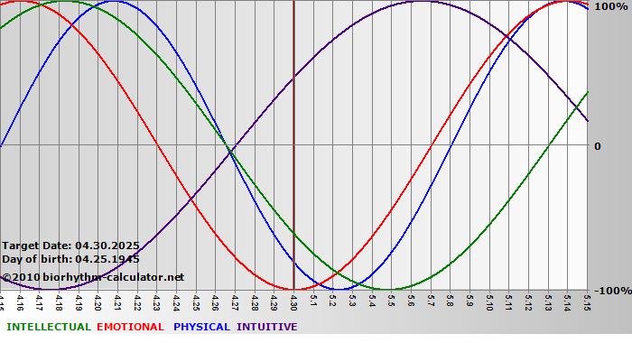 www.biorhythm-calculator.net