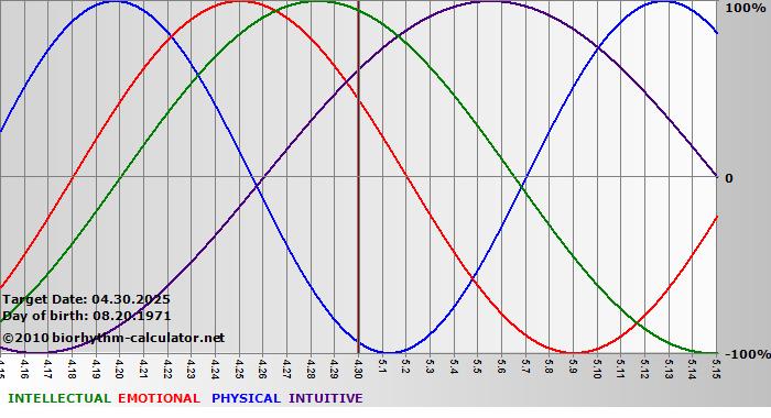 www.biorhythm-calculator.net