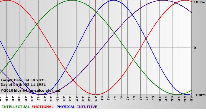 www.biorhythm-calculator.net