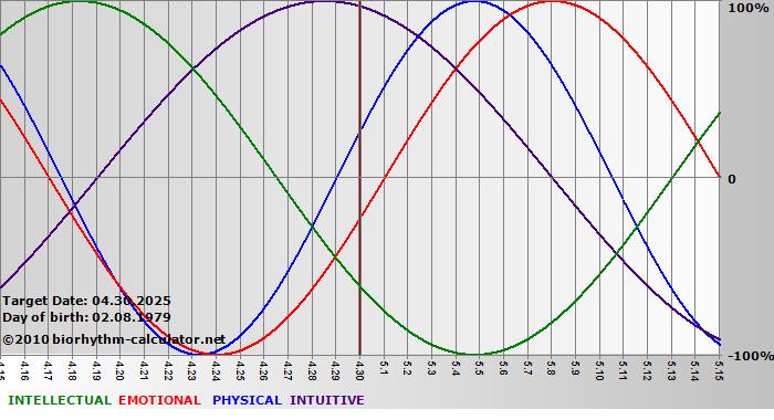 www.biorhythm-calculator.net