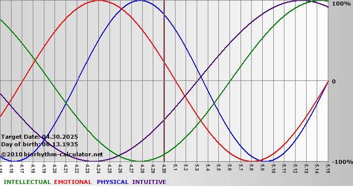 www.biorhythm-calculator.net