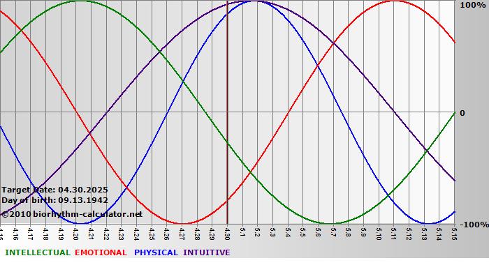 www.biorhythm-calculator.net