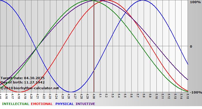 www.biorhythm-calculator.net