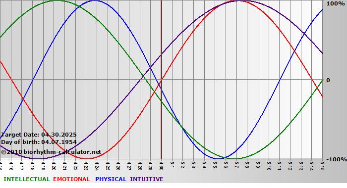 www.biorhythm-calculator.net