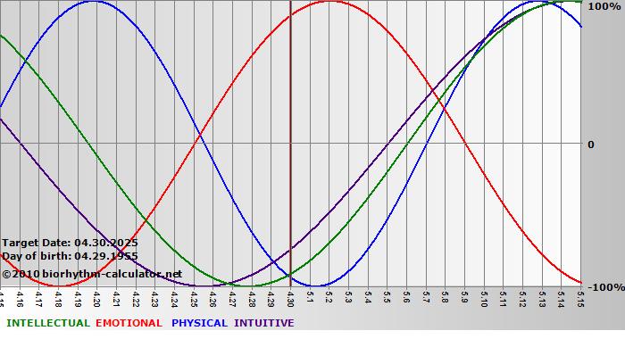 www.biorhythm-calculator.net