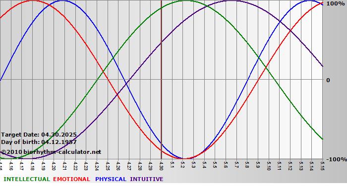 www.biorhythm-calculator.net