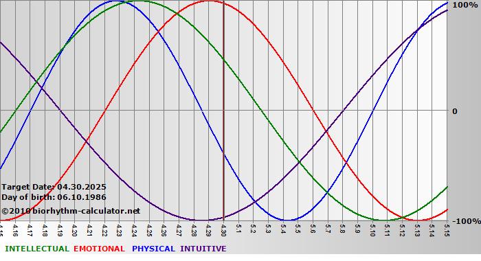 www.biorhythm-calculator.net