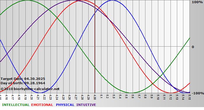 www.biorhythm-calculator.net