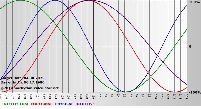 www.biorhythm-calculator.net