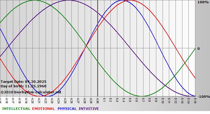 www.biorhythm-calculator.net