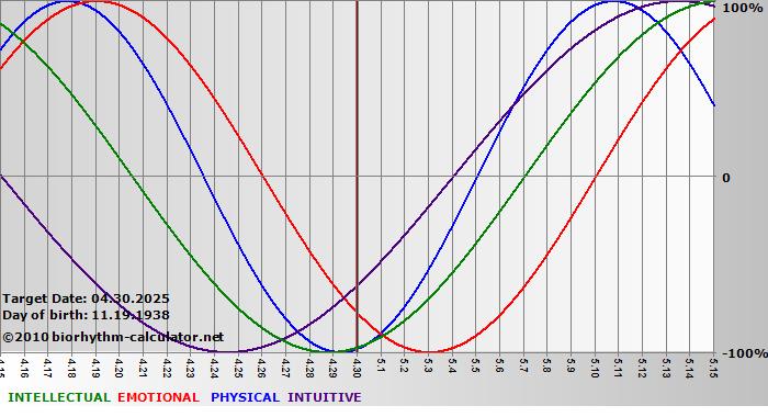 www.biorhythm-calculator.net