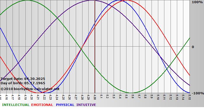 www.biorhythm-calculator.net