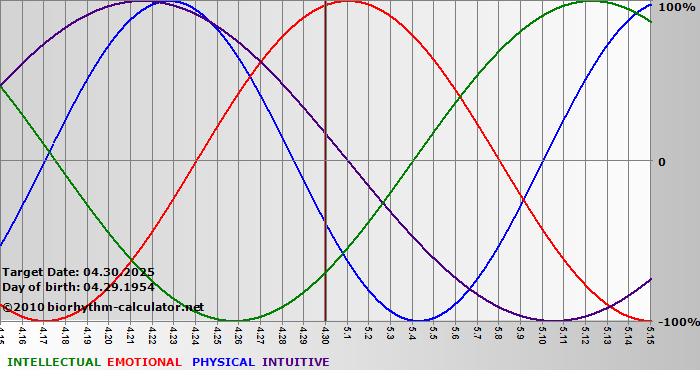 www.biorhythm-calculator.net