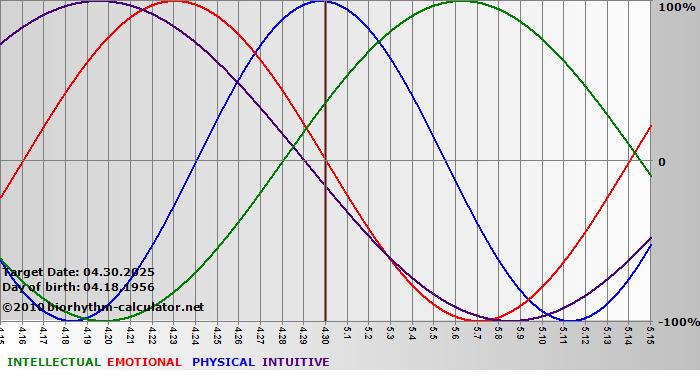 www.biorhythm-calculator.net
