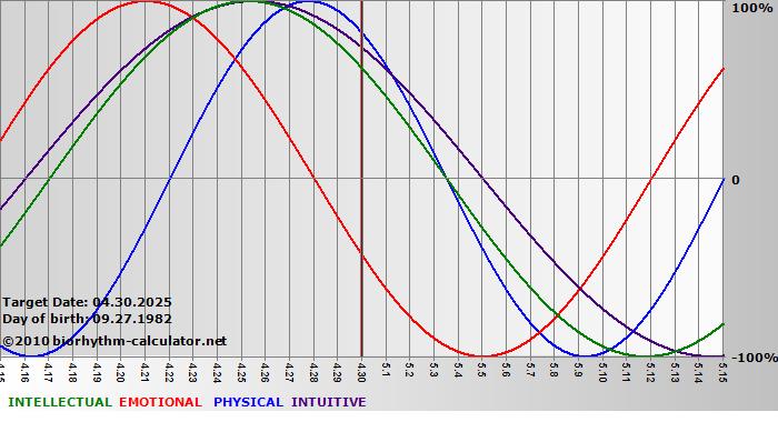 www.biorhythm-calculator.net