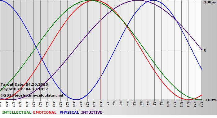 www.biorhythm-calculator.net
