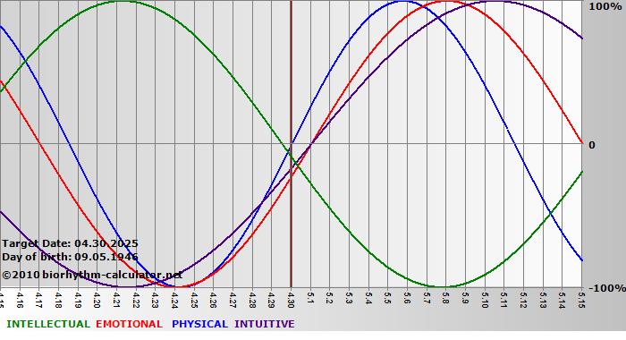 www.biorhythm-calculator.net