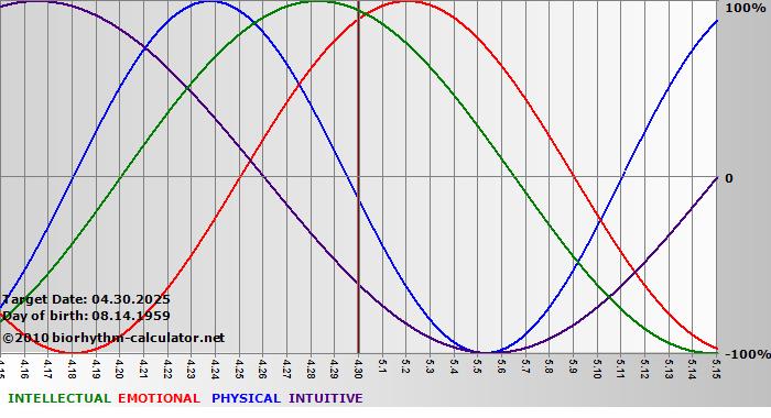 www.biorhythm-calculator.net