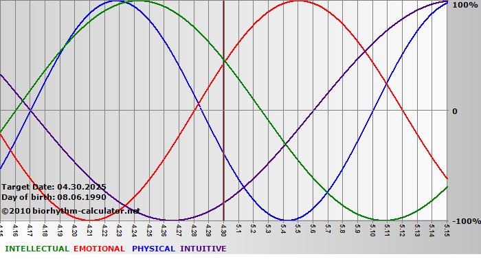www.biorhythm-calculator.net