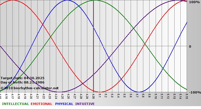 www.biorhythm-calculator.net