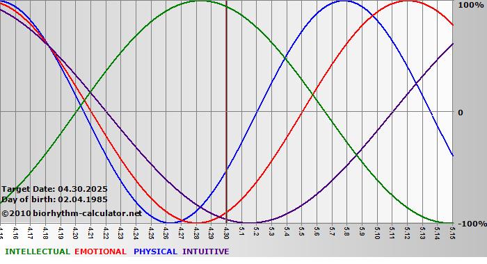 www.biorhythm-calculator.net
